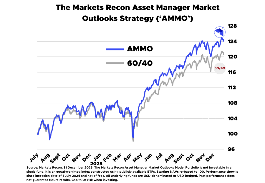 AMMO Performance Chart - Since Inception (1)